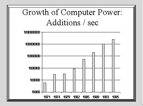 Graph of computer power