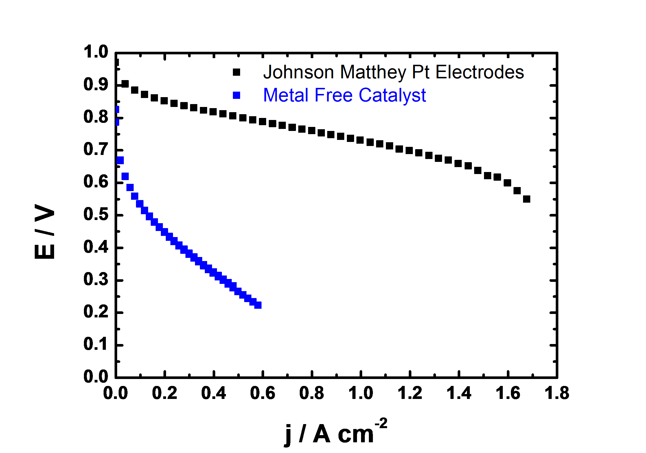 fuel cell polarisation curve of platinium catalyst and novel catalyst