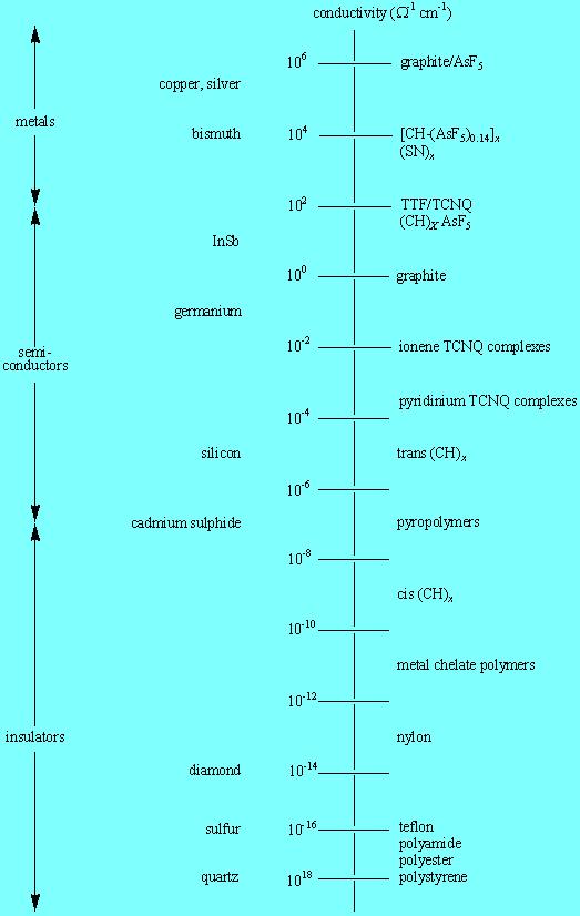 a chart showing the conductivity of various substaces