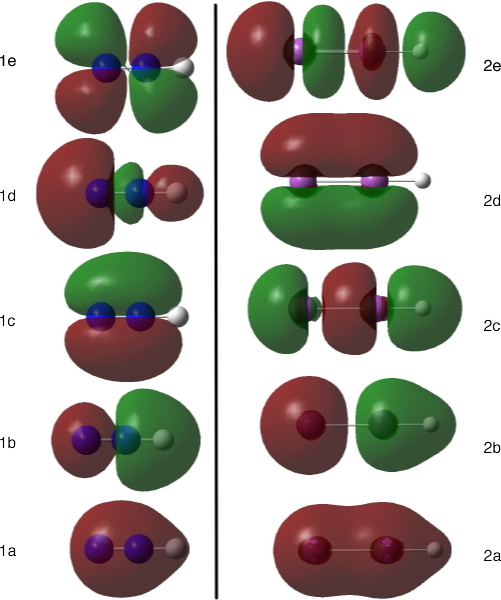 Figure 1. The molecular orbitals of HN2(+) and HBi2(+)