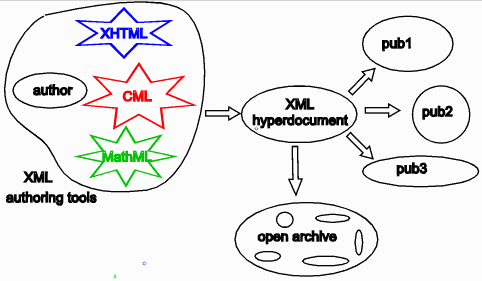 The publishing process based on XML datument processing