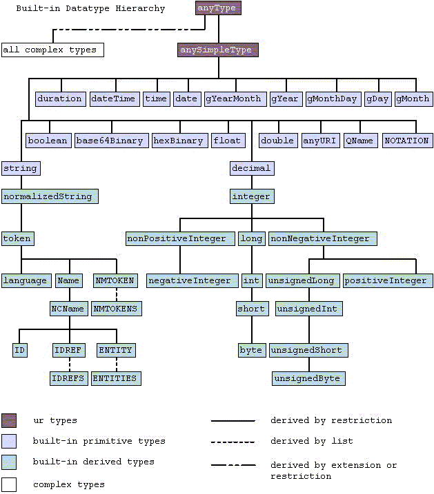 Diagram taken from W3C Schema PartII datatypes