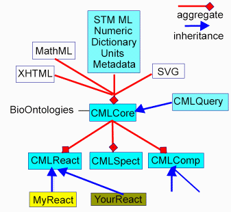 The relation of CML to other ontologies