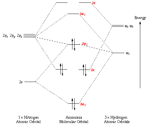 ammonia mo diagram