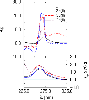 [CD and UV-vis spectra: [Zn(MeTPA)Cl]ClO4 in methanol]