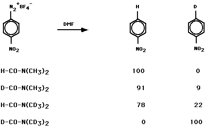Experimental results (text version coming!)>
</CENTER>
<P>
The exclusive production of 
nitrobenzene-4<I>d</I>1 when DMF-<I>d</I>7 was used establishes that DMF is the
sole source of hydrogens in this system.  The products from
DMF-<I>d</I>1 and DMF-<I>d</I>6 show the dominance of the protonated over 
the deuterated product.  While this might seem counterintuitive, 
<A HREF=
