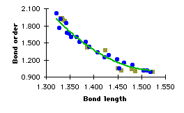 How does the bond order vary with the bond length)