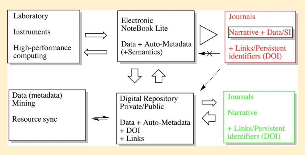 Data repositories