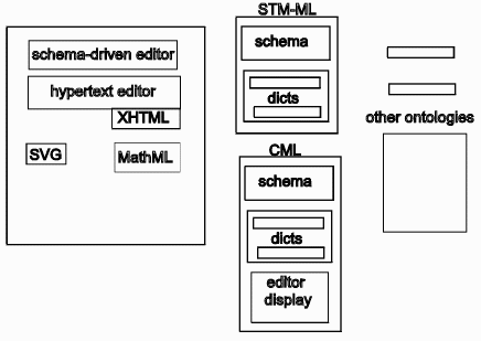 Schema-driven XML editing and display