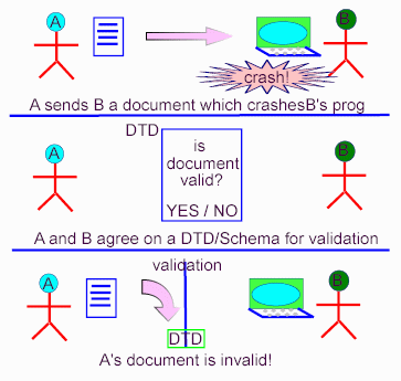 Document Validation