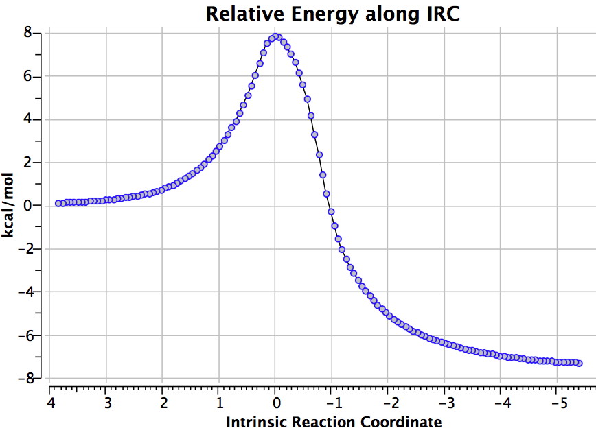 IRC R=Ph